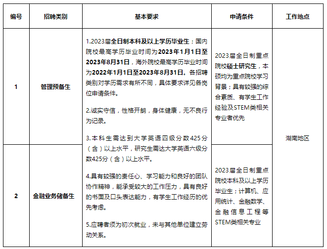 湖南銀行招聘